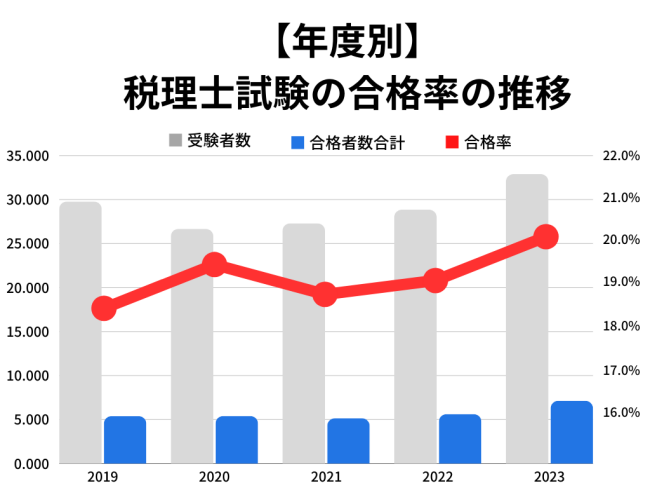 税理士試験の合格率の推移