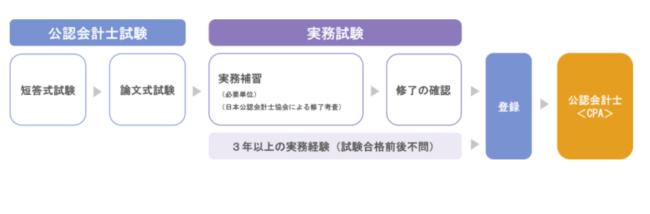 公認会計士になるまでの流れ
