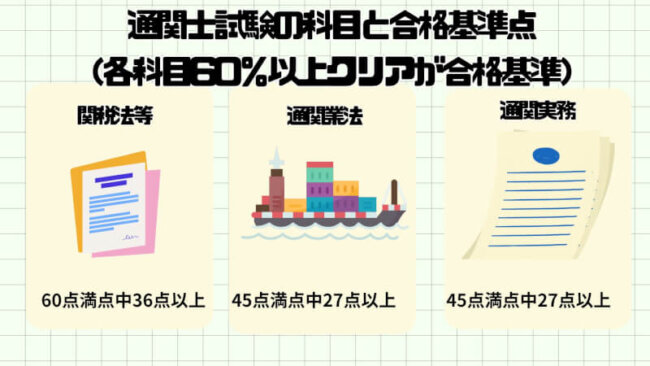 通関士試験の科目と合格基準点（各科目60％以上クリアが合格基準）