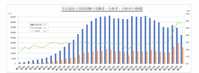 社会福祉士 合格率
