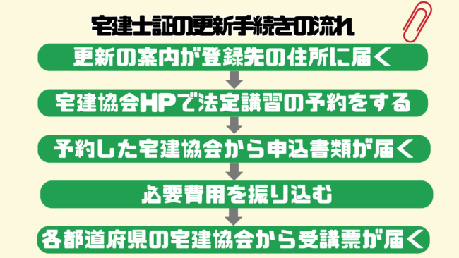 宅建士の更新は5年に1度でOK! 更新手続きの流れ