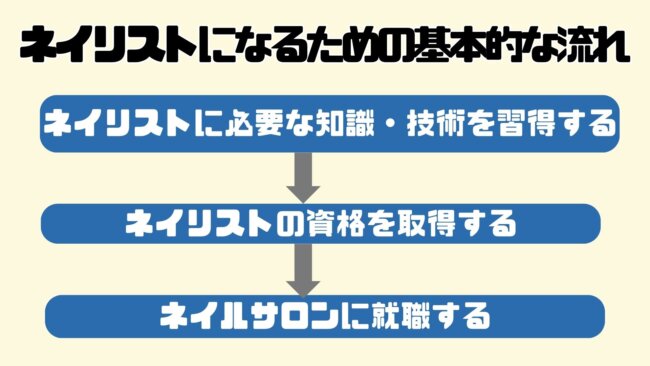ネイリストになるための基本的な流れ