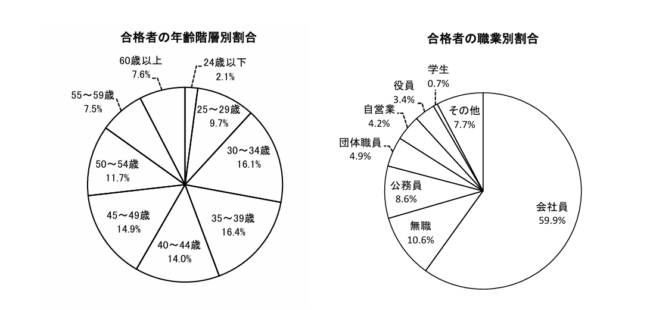 令和6年度社労士試験階層別・職業別割合