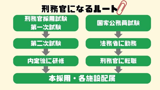 刑務官になるには?