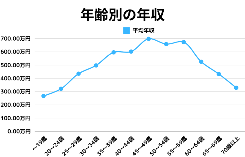 【年齢別】行政書士の平均年収
