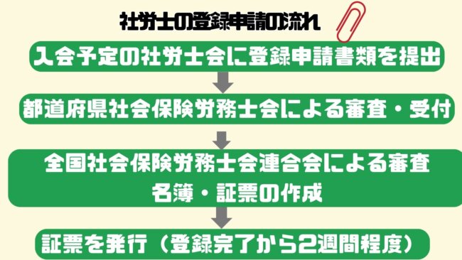 社労士の登録申請の流れ