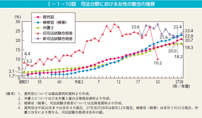 男女共同参画局「司法分野における女性の割合の推移」