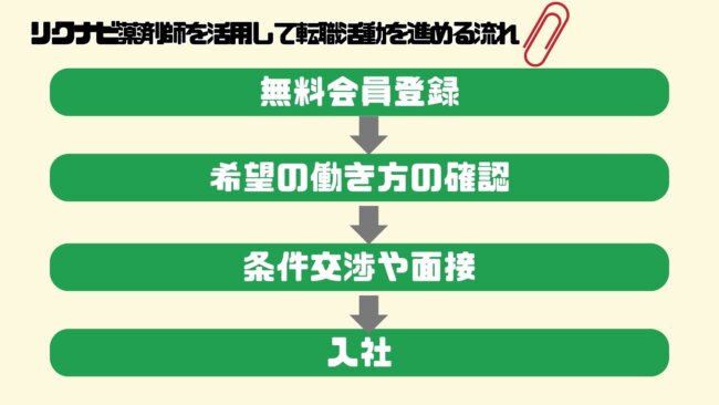 リクナビ薬剤師を活用して転職活動を進める流れ