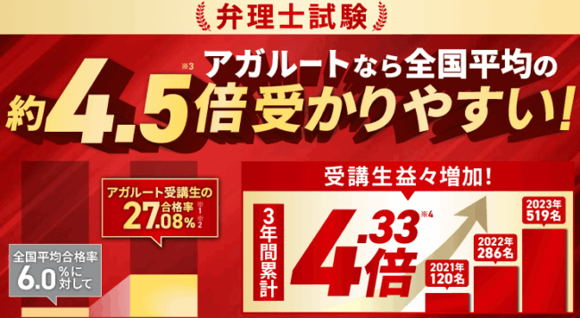 アガルート,弁理士,合格率
