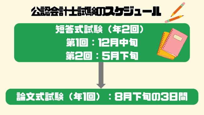 公認会計士試験のスケジュール