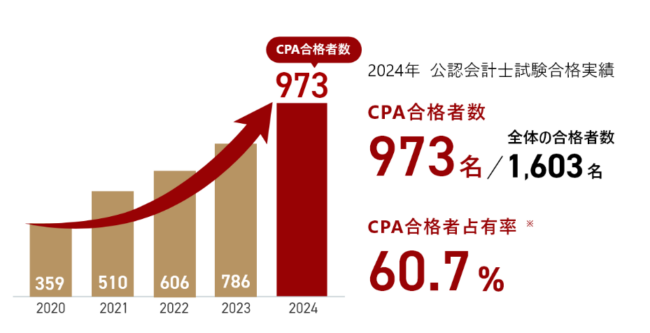 最終値下げ❗️2025版cpa公認会計士講座 全冊セット 最新年度フルセット】 CPA会計学院 公認会計士講座 2025/2026年