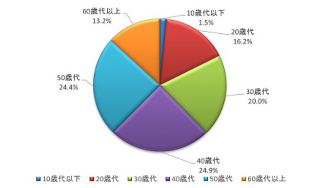 令和6年度の受験者を年代別 行政書士試験