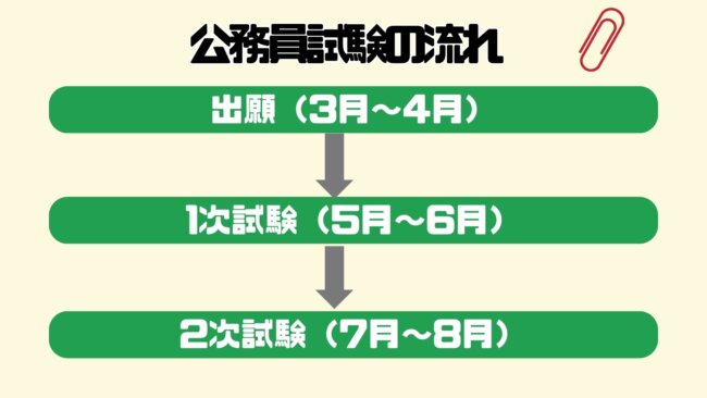 公務員試験の流れ