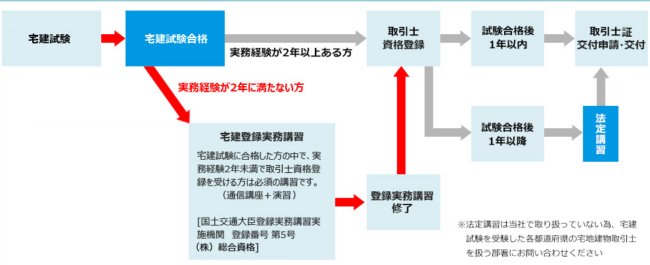 宅建試験合格～宅地見物取引士交付の流れ