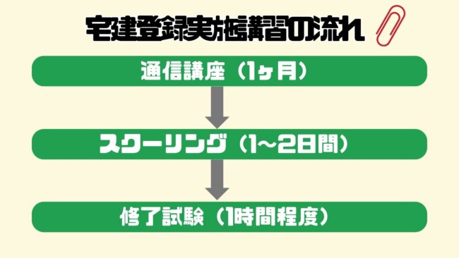 宅建登録実施講習の流れ