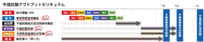 アガルート「予備試験アウトプットカリキュラム」のコース内容