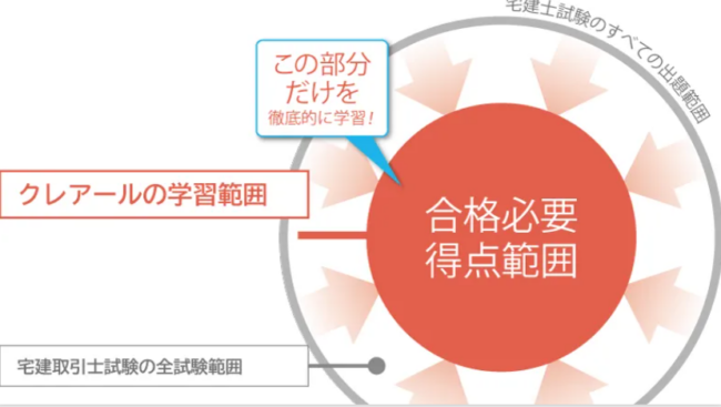 クレアール,非常識合格法