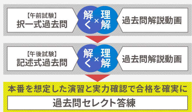 アガルート,測量士講座,過去問