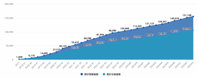 G検定累計受験者数・合格者数