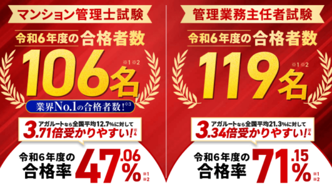 マンション管理士試験・管理業務主任者試験合格率