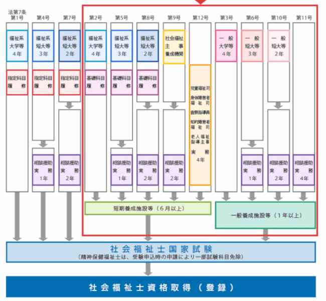 社会福祉士,受験資格