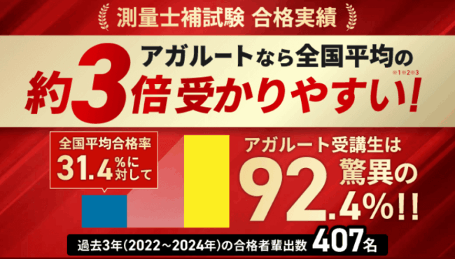 アガルート　測量士講座2022 測量士試験｜【2026年合格目標】入門総合講義/入門カリキュラム