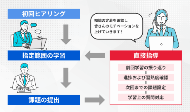アガルートメディカル,サポート