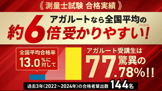 アガルート,測量士,合格率