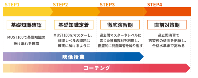 アガルートメディカル,テキスト講義