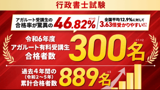 アガルート,行政書士,合格率