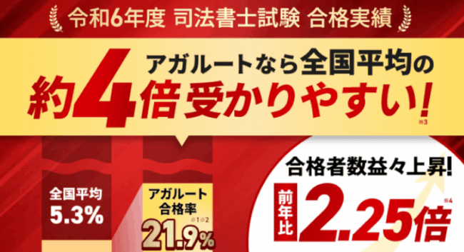 アガルート,司法書士,合格率