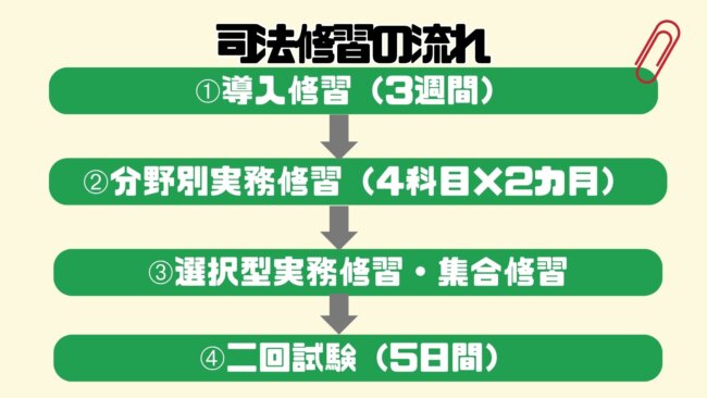 司法修習の流れ
