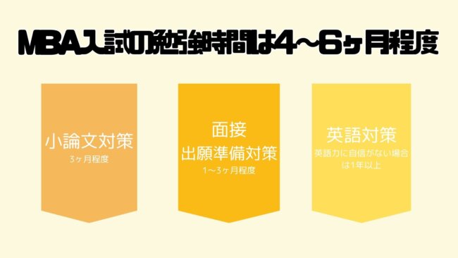 MBA入試の合格には半年程度必要