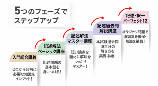 アガルート,司法書士,5段階