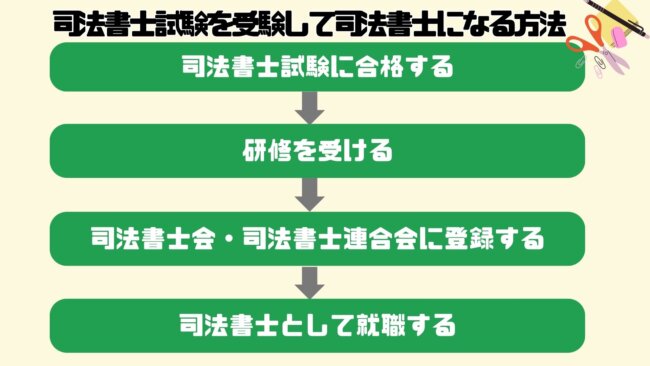 司法書士試験を受験して司法書士になる方法