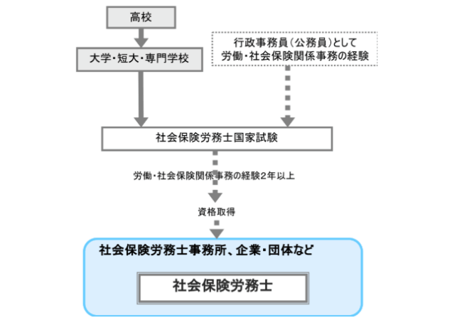 社労士になるには