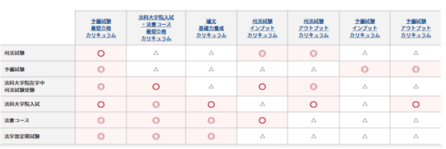 アガルート,司法試験,カリキュラム