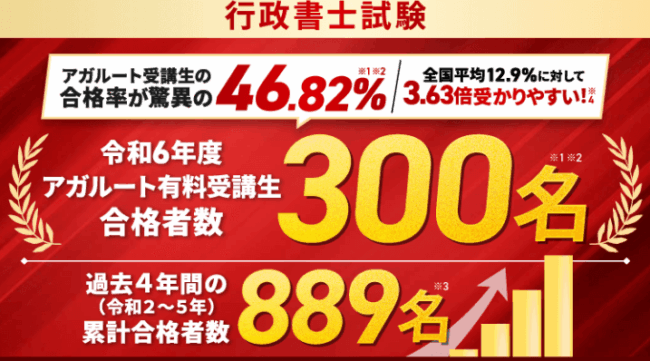 アガルート,行政書士講座,合格実績