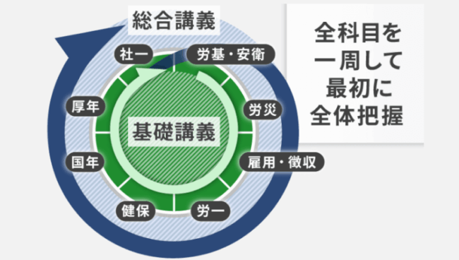 アガルート,社労士,カリキュラム