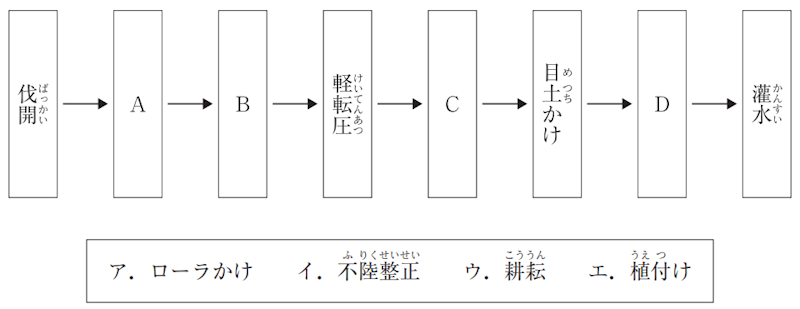 2級造園施工管理技術検定【第二次検定】問題2 (2)