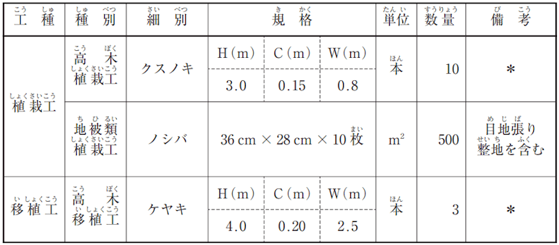 2級造園施工管理技術検定【第二次検定】問題2〔工事数量表〕