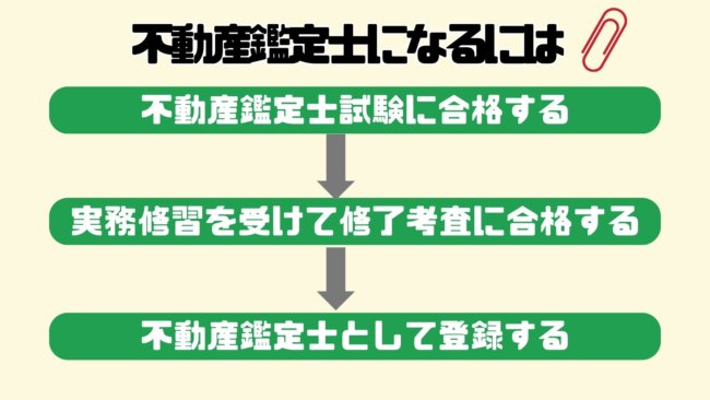 不動産鑑定士として登録する