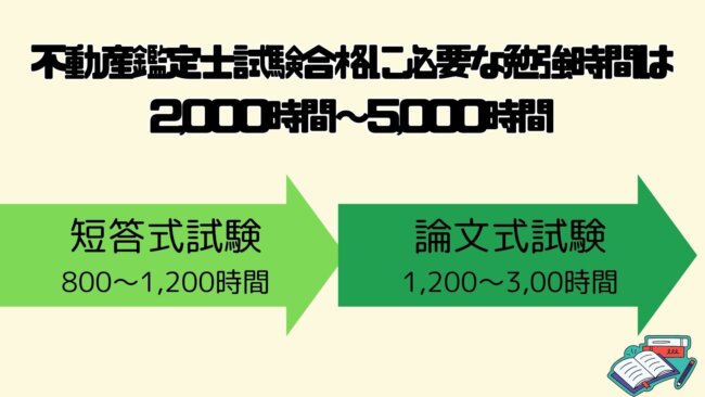 不動産鑑定士試験の合格に必要な勉強時間は2,000時間～5,000時間