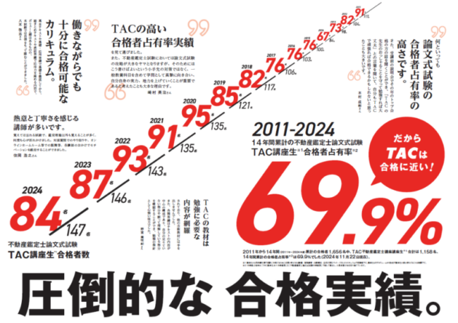 TAC　不動産鑑定士　合格率