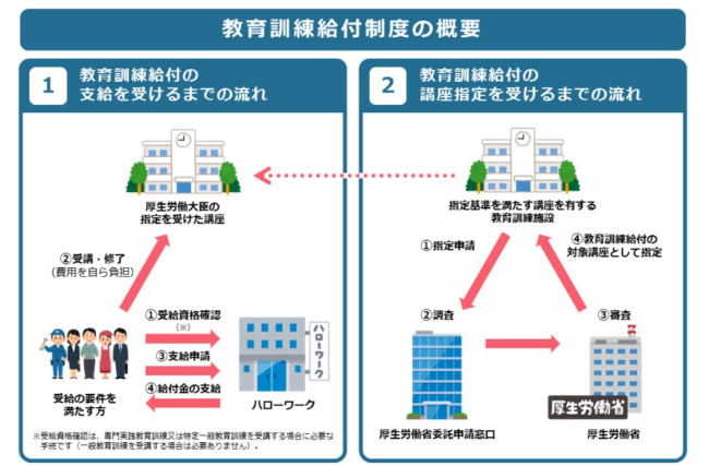 教育訓練給付制度