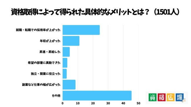 資格取得によって得られた具体的なメリットとは？