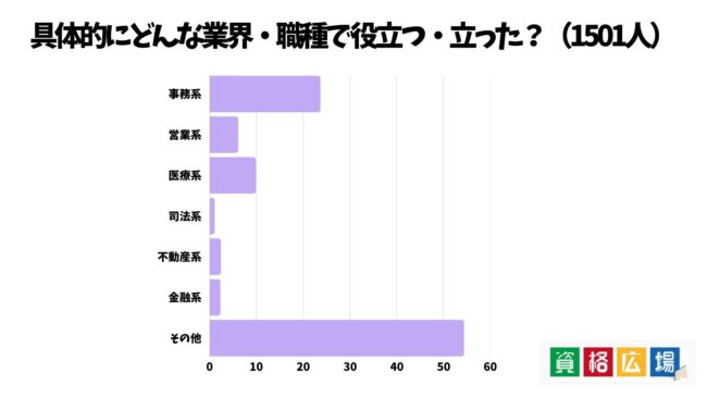 具体的にどんな業界・職種で役立つ・立った？