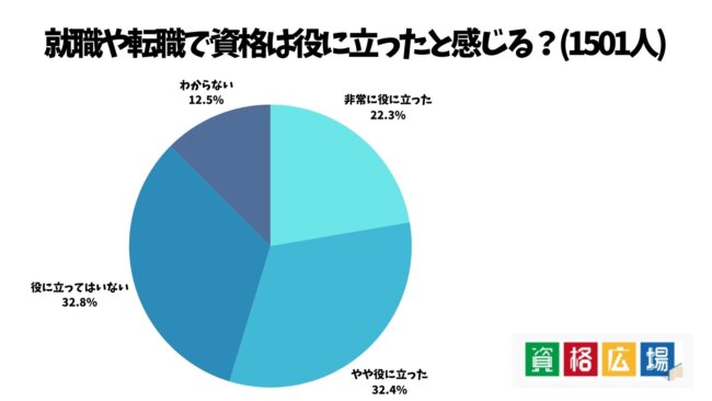 就職や転職で資格は役に立ったと感じる？