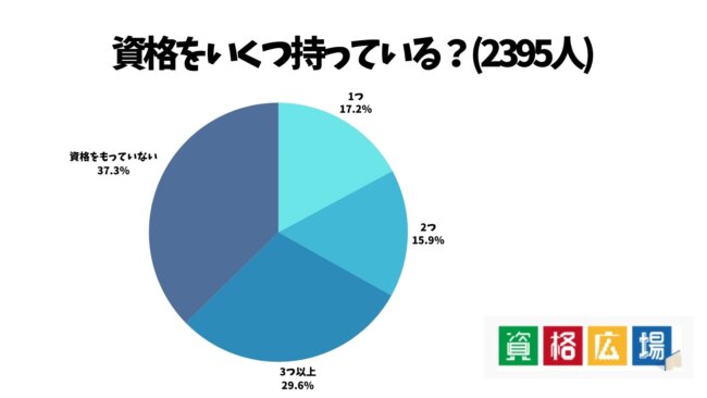 資格をいくつ持っている？