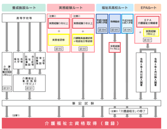 介護福祉士,受験ルート